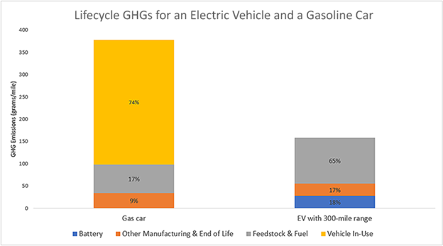 Lifecycle GHGs for an Electric Vehicle and a Gasoline Car