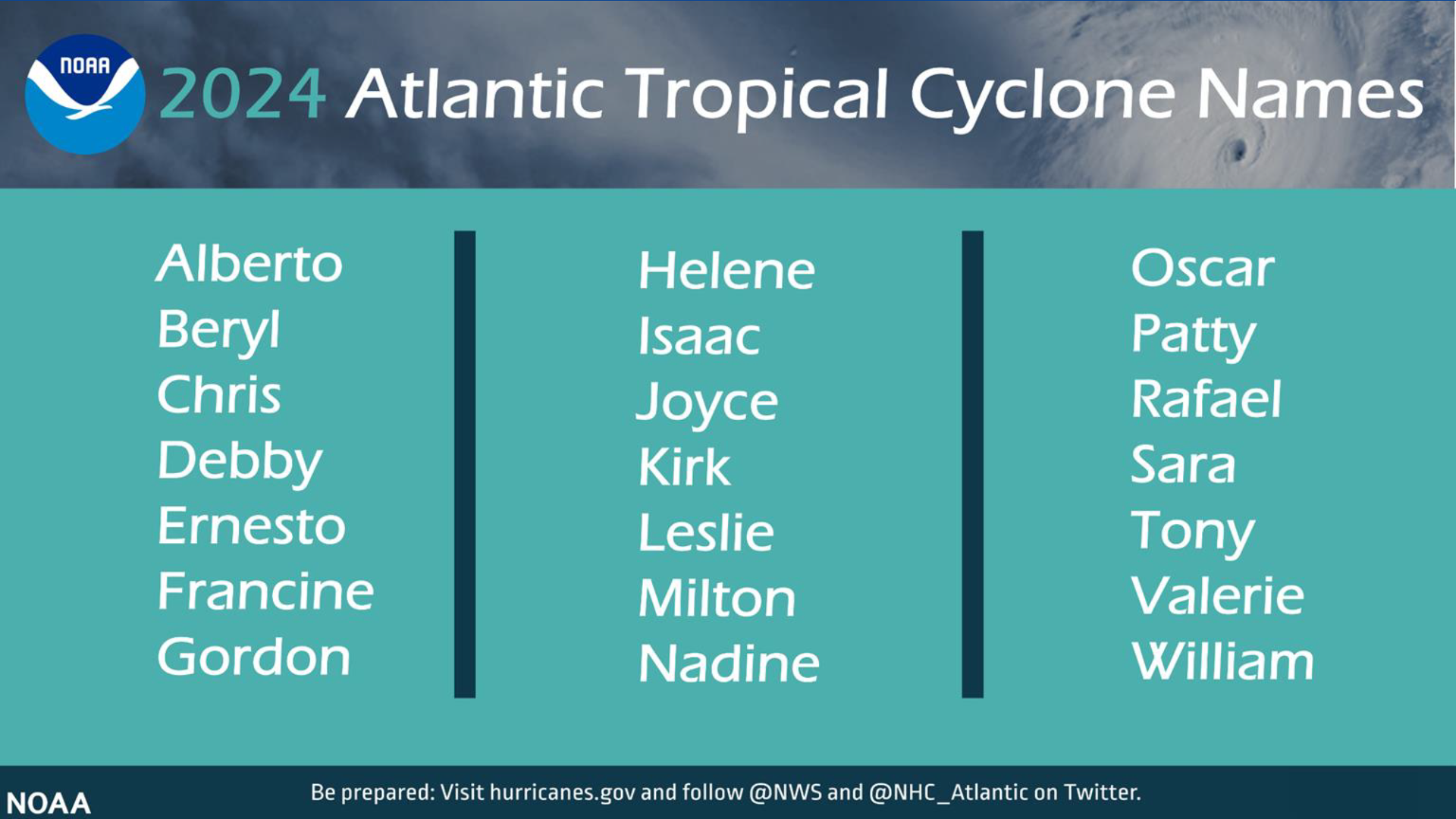 2024 Tropical Cyclone Names